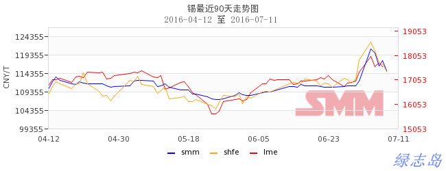 錫價(jià)最近三個(gè)月走勢(shì)圖