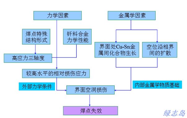 焊錫絲焊點失效機理解析